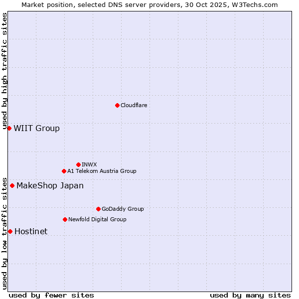 Market position of MakeShop Japan vs. Hostinet vs. WIIT Group