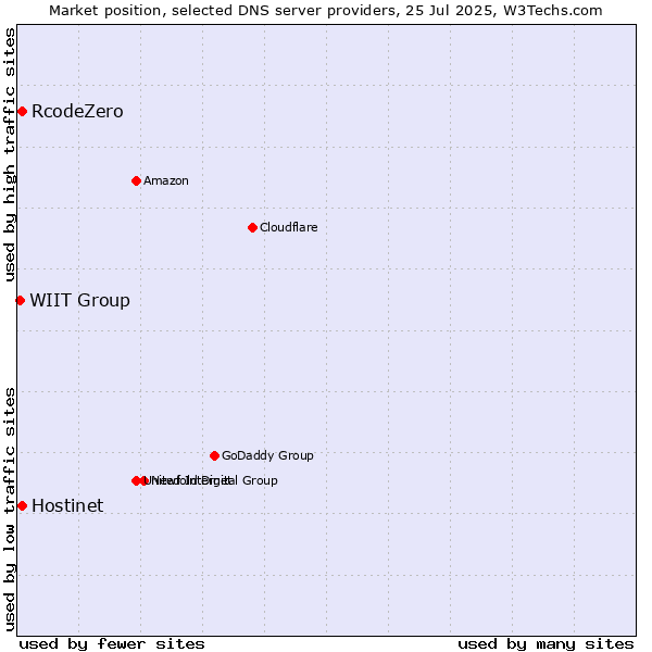 Market position of Hostinet vs. RcodeZero vs. WIIT Group