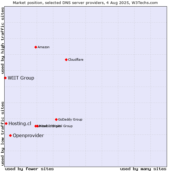 Market position of Openprovider vs. Hosting.cl vs. WIIT Group