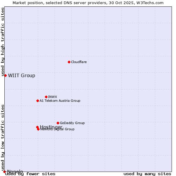 Market position of Hostinger vs. WIIT Group vs. Nanelo