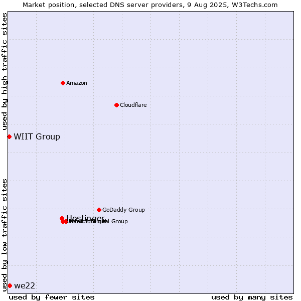 Market position of Hostinger vs. we22 vs. WIIT Group