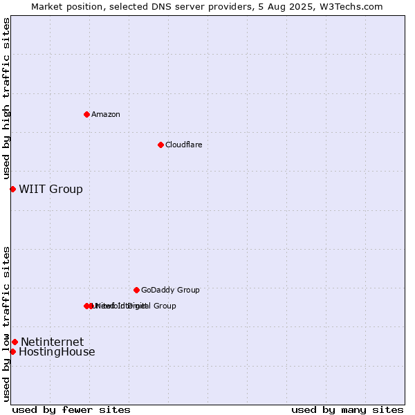 Market position of Netinternet vs. HostingHouse vs. WIIT Group