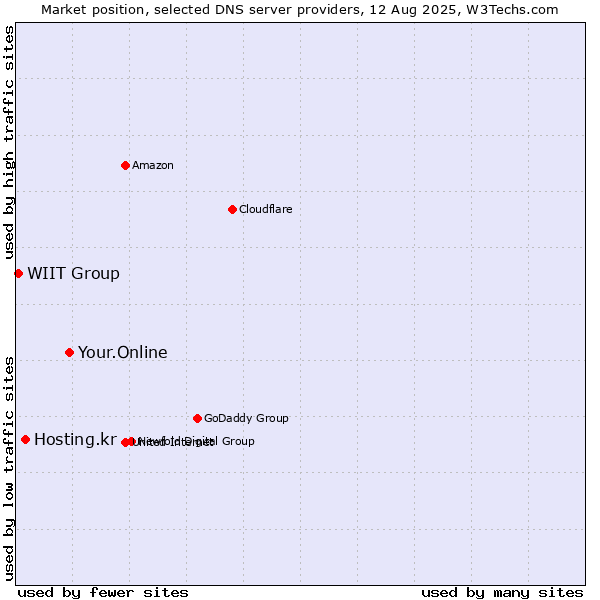 Market position of Your.Online vs. Hosting.kr vs. WIIT Group