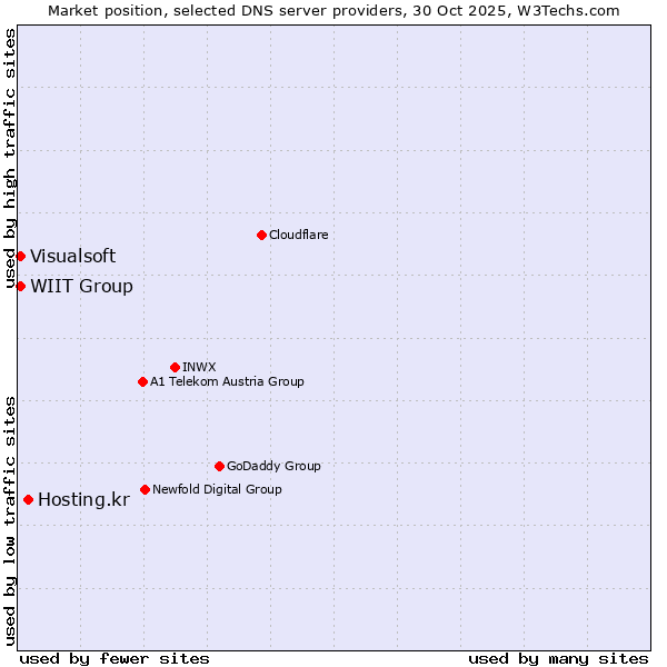 Market position of Hosting.kr vs. WIIT Group vs. Visualsoft