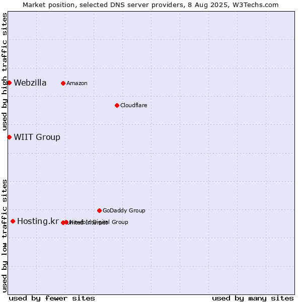 Market position of Hosting.kr vs. WIIT Group vs. Webzilla