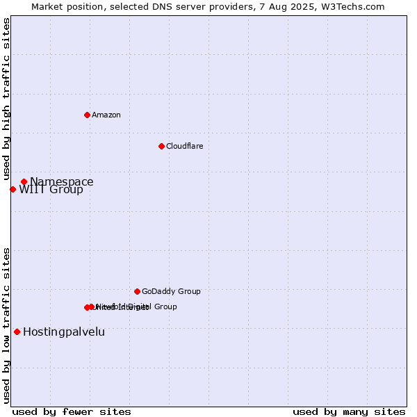 Market position of Namespace vs. Hostingpalvelu vs. WIIT Group