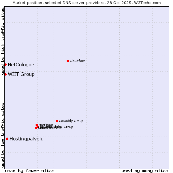 Market position of Hostingpalvelu vs. NetCologne vs. WIIT Group