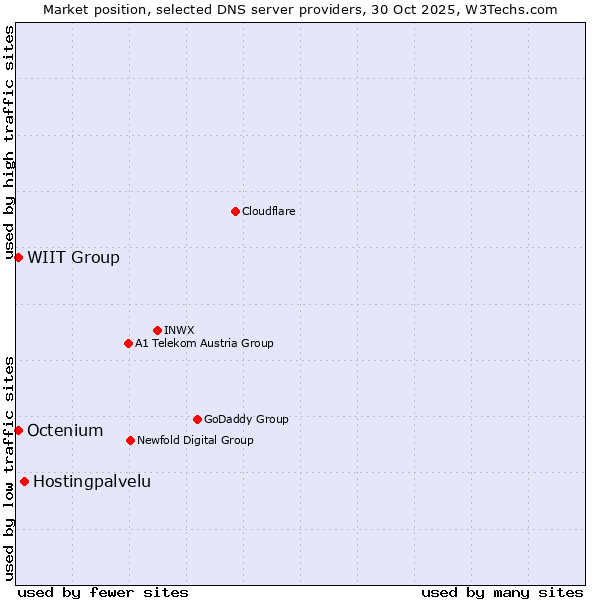 Market position of Hostingpalvelu vs. WIIT Group vs. Octenium