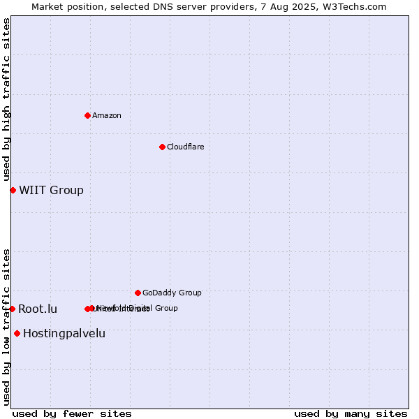 Market position of Hostingpalvelu vs. WIIT Group vs. Root.lu