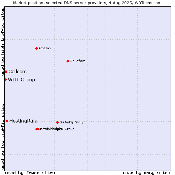 Market position of HostingRaja vs. Cellcom vs. WIIT Group