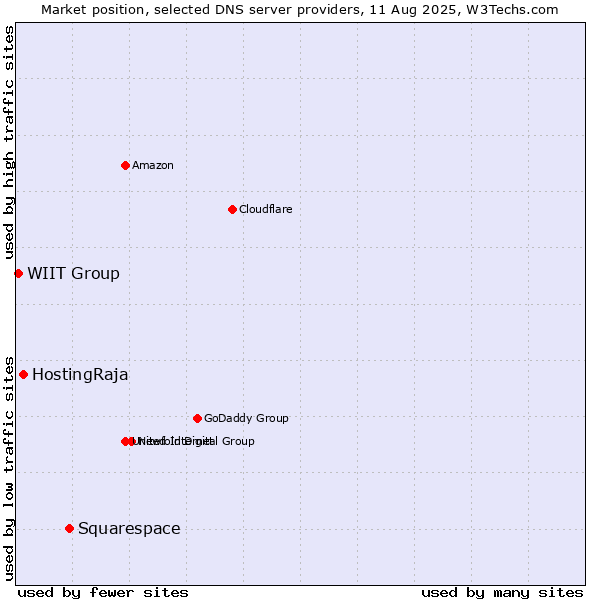 Market position of Squarespace vs. HostingRaja vs. WIIT Group