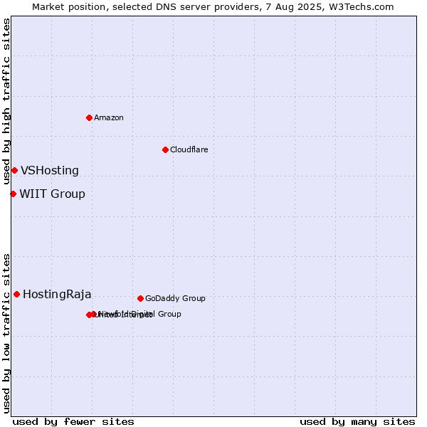 Market position of HostingRaja vs. VSHosting vs. WIIT Group