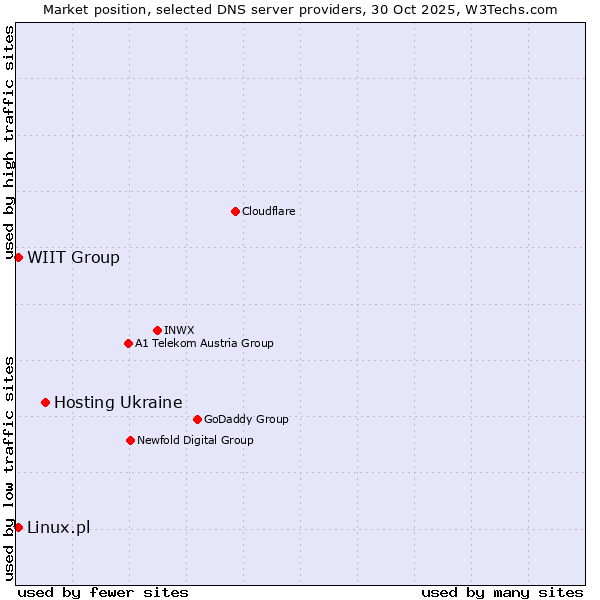 Market position of Hosting Ukraine vs. Linux.pl vs. WIIT Group