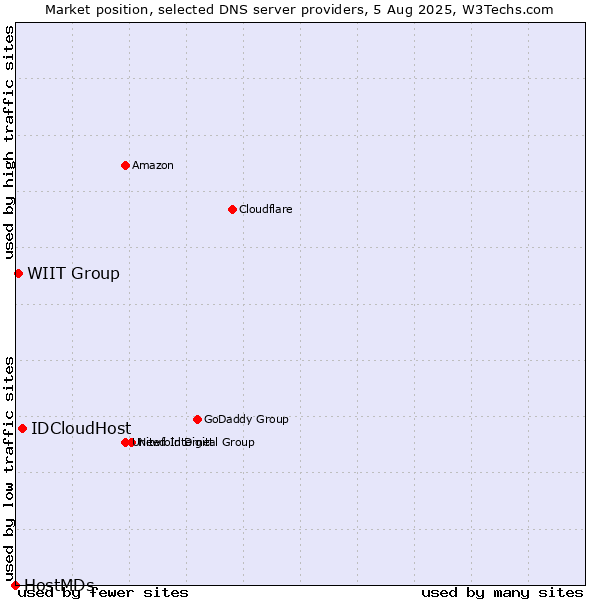 Market position of IDCloudHost vs. WIIT Group vs. HostMDs