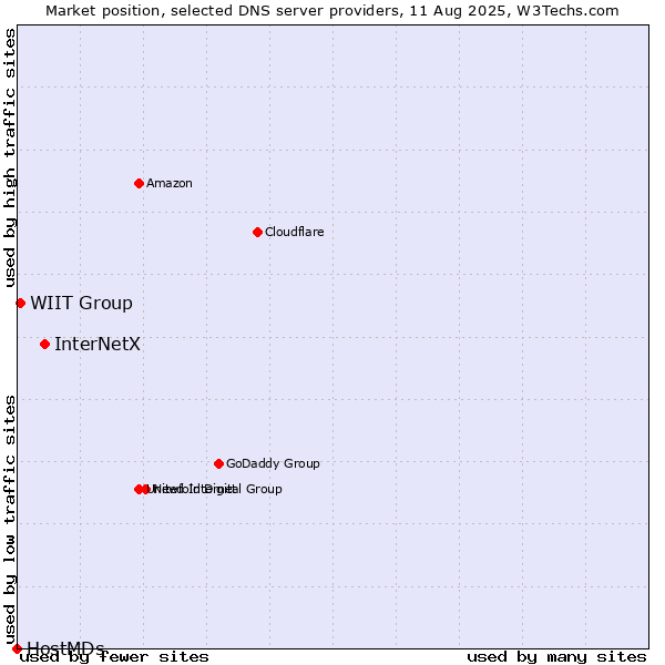 Market position of InterNetX vs. WIIT Group vs. HostMDs