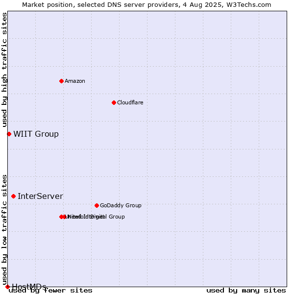 Market position of InterServer vs. WIIT Group vs. HostMDs