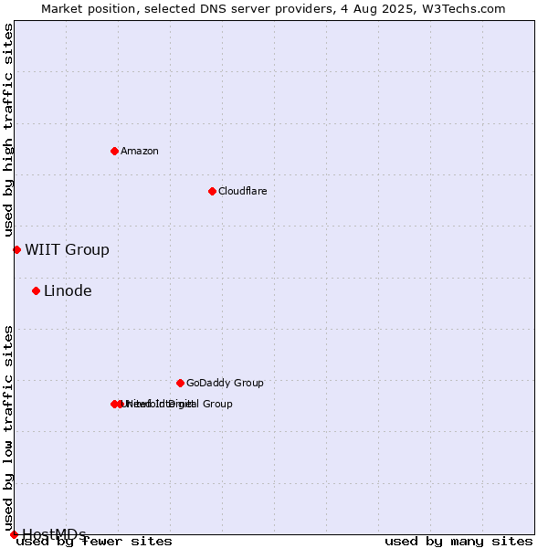Market position of Linode vs. WIIT Group vs. HostMDs