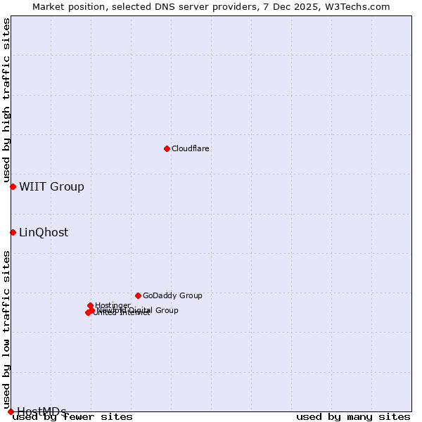 Market position of WIIT Group vs. LinQhost vs. HostMDs