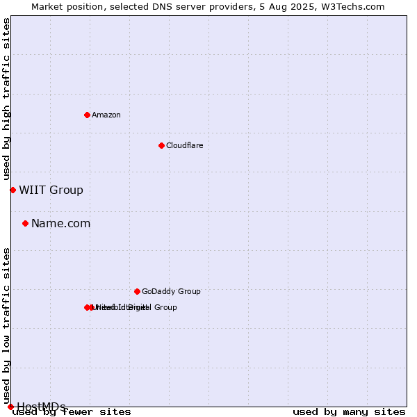 Market position of Name.com vs. WIIT Group vs. HostMDs