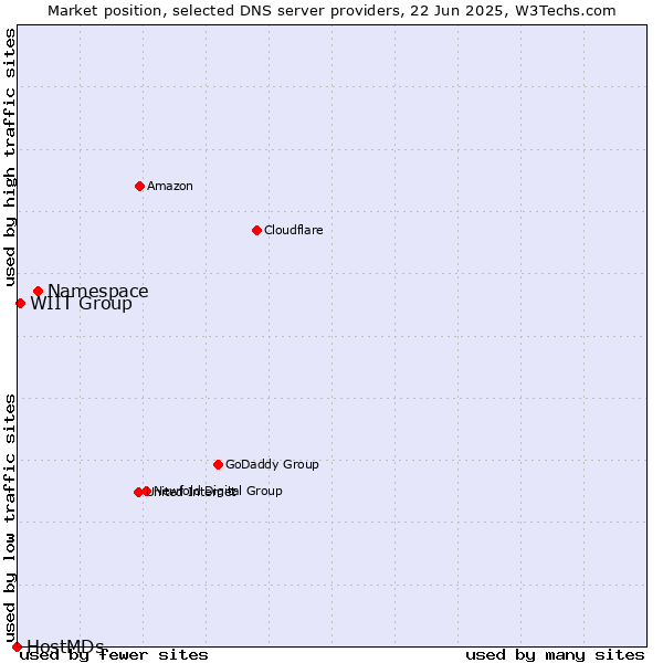 Market position of Namespace vs. WIIT Group vs. HostMDs