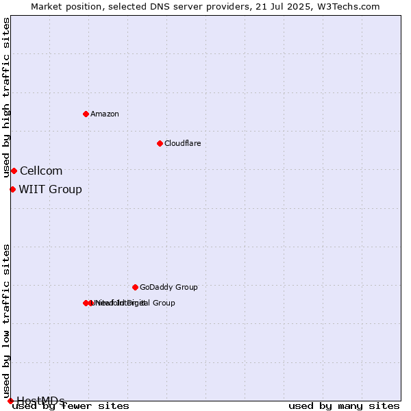 Market position of Cellcom vs. WIIT Group vs. HostMDs