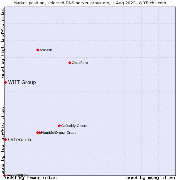 Market position of WIIT Group vs. Octenium vs. HostMDs