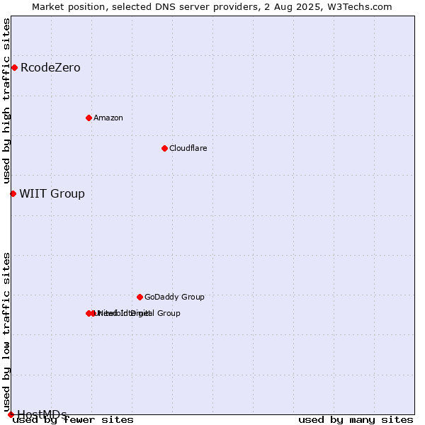 Market position of RcodeZero vs. WIIT Group vs. HostMDs