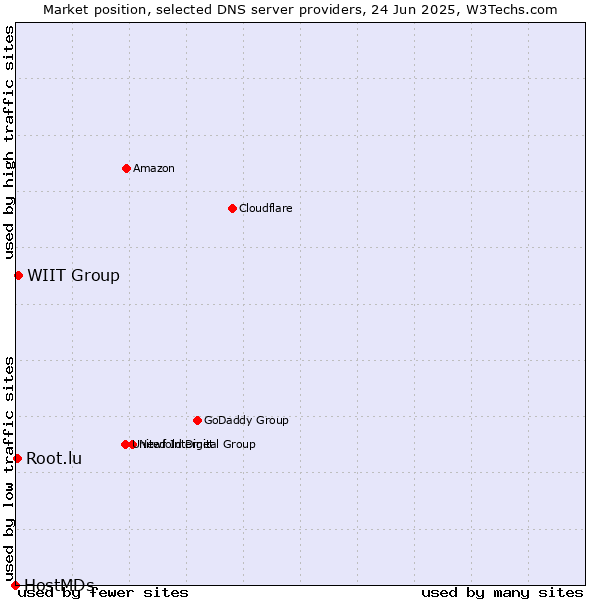 Market position of WIIT Group vs. Root.lu vs. HostMDs