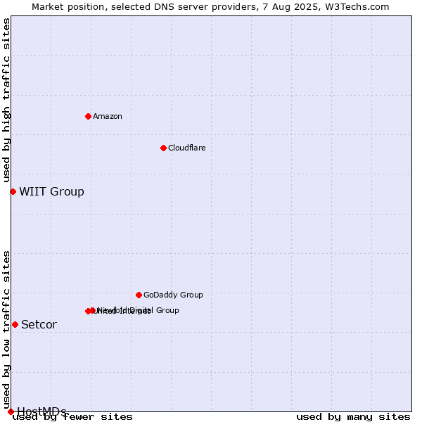 Market position of Setcor vs. WIIT Group vs. HostMDs