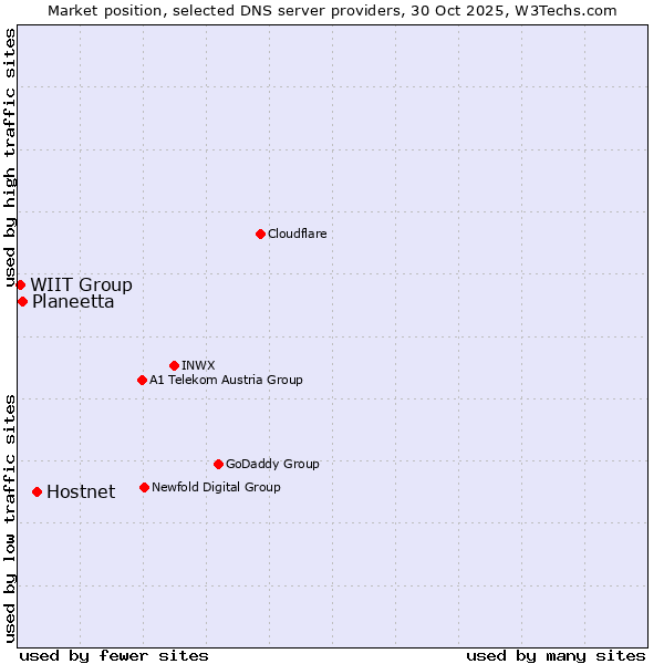 Market position of Hostnet vs. Planeetta vs. WIIT Group
