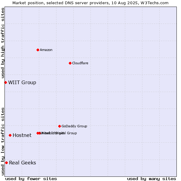 Market position of Hostnet vs. Real Geeks vs. WIIT Group