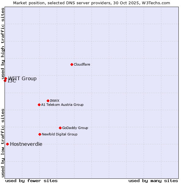 Market position of Hostneverdie vs. WIIT Group vs. I3C