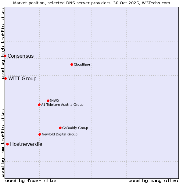 Market position of Hostneverdie vs. WIIT Group vs. Consensus