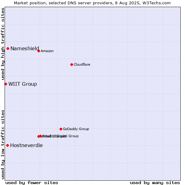 Market position of Nameshield vs. Hostneverdie vs. WIIT Group