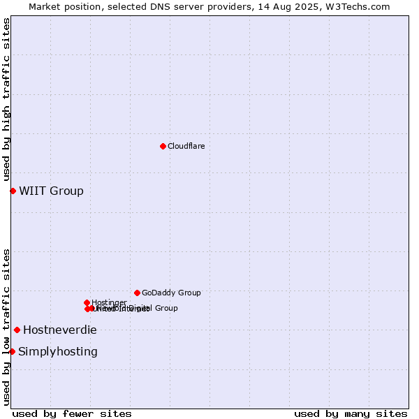 Market position of Hostneverdie vs. WIIT Group vs. Simplyhosting