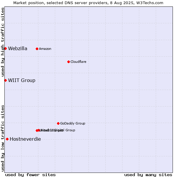 Market position of Hostneverdie vs. WIIT Group vs. Webzilla