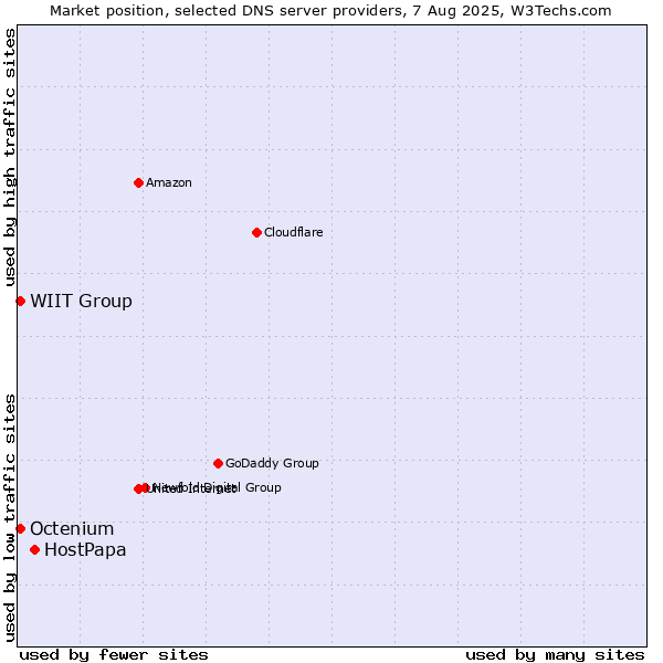 Market position of HostPapa vs. WIIT Group vs. Octenium