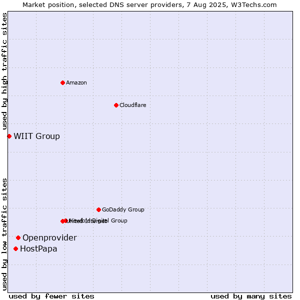Market position of Openprovider vs. HostPapa vs. WIIT Group