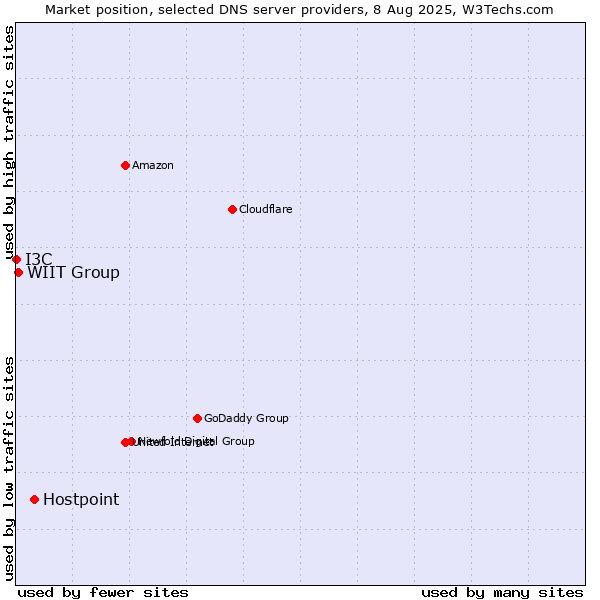 Market position of Hostpoint vs. WIIT Group vs. I3C