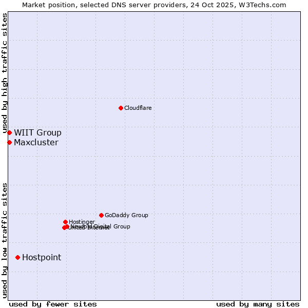 Market position of Hostpoint vs. WIIT Group vs. Maxcluster