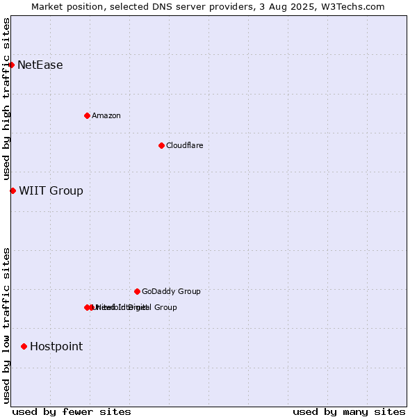 Market position of Hostpoint vs. WIIT Group vs. NetEase