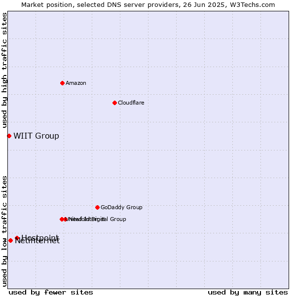 Market position of Hostpoint vs. Netinternet vs. WIIT Group
