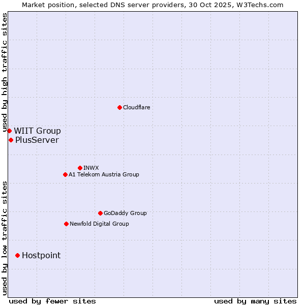 Market position of Hostpoint vs. PlusServer vs. WIIT Group