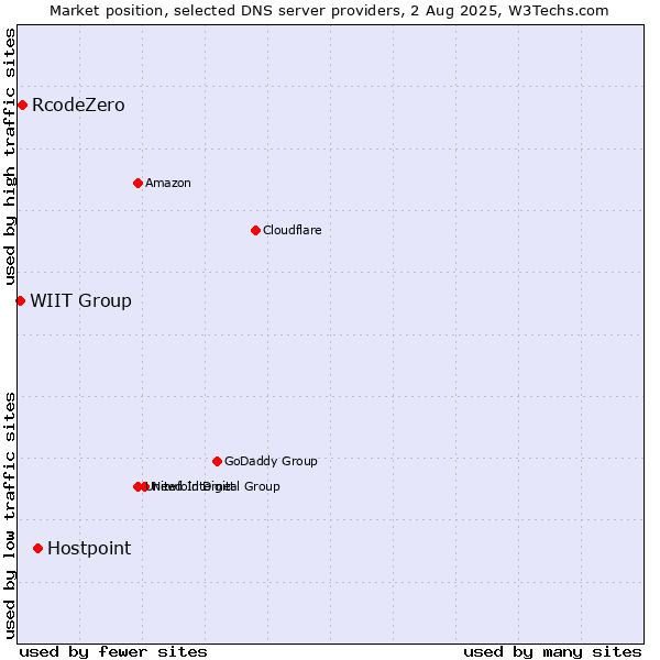 Market position of Hostpoint vs. RcodeZero vs. WIIT Group