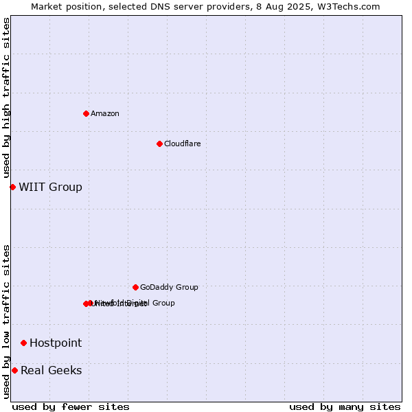 Market position of Hostpoint vs. Real Geeks vs. WIIT Group