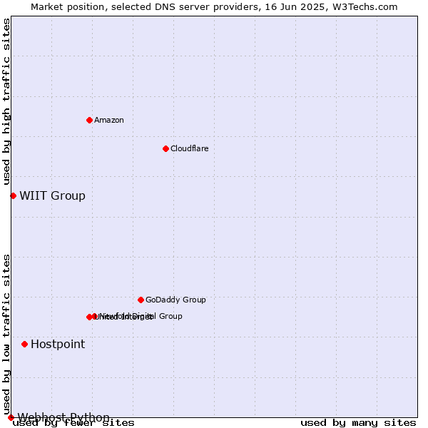 Market position of Hostpoint vs. WIIT Group vs. Webhost Python