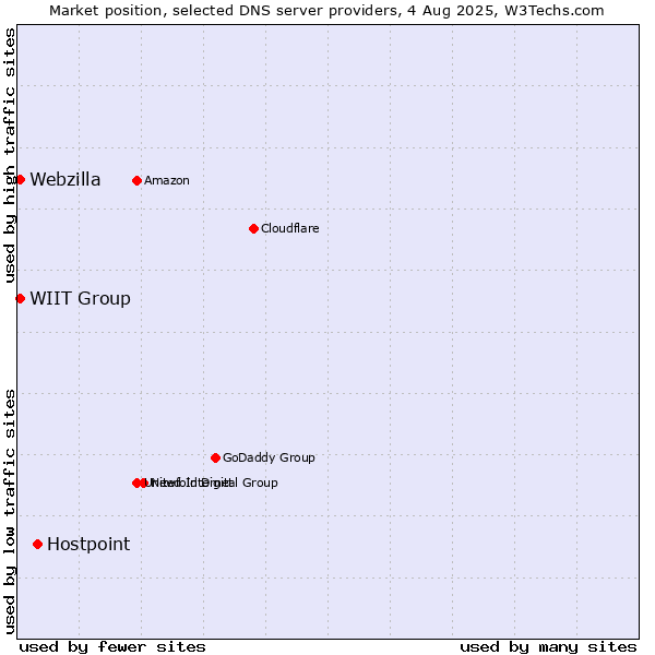 Market position of Hostpoint vs. WIIT Group vs. Webzilla