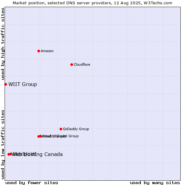Market position of Hostpoint vs. Web Hosting Canada vs. WIIT Group