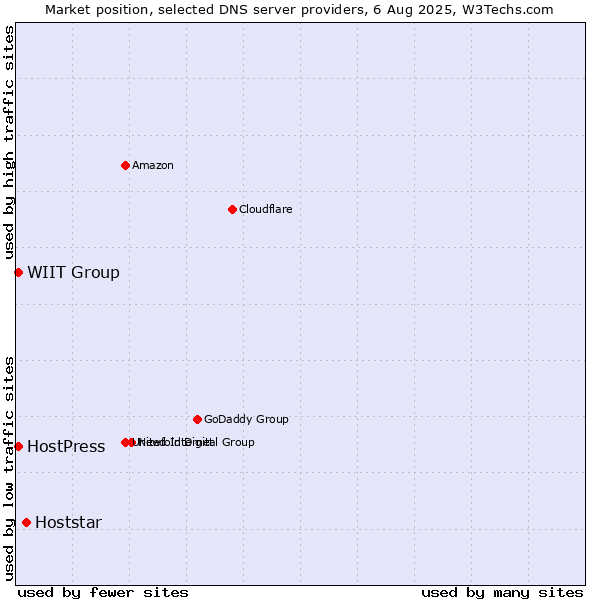 Market position of Hoststar vs. WIIT Group vs. HostPress