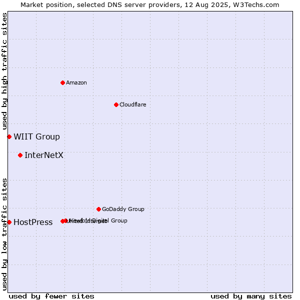 Market position of InterNetX vs. WIIT Group vs. HostPress